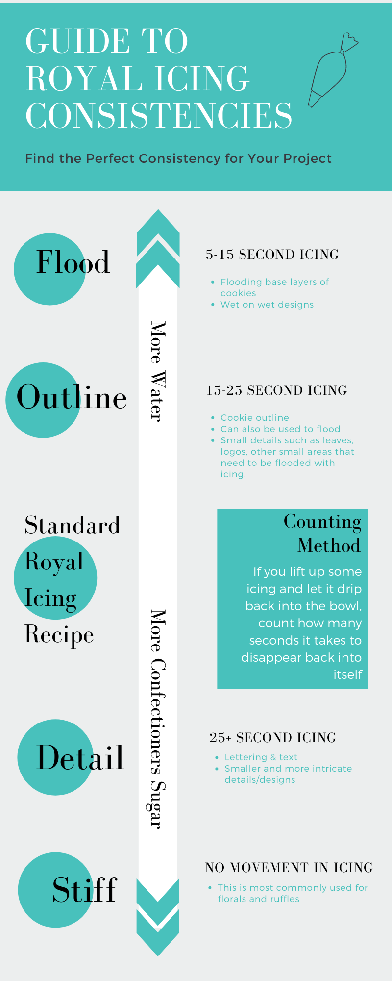 Royal Icing Consistency Infographic